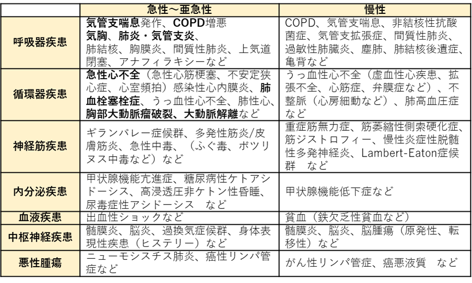 急性呼吸不全の診断